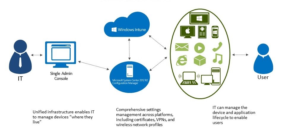 What is Microsoft Intune Office 365 Circle Cloud